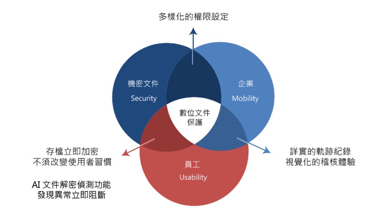 資通電腦推出 AI 文件解密異常行為偵測功能