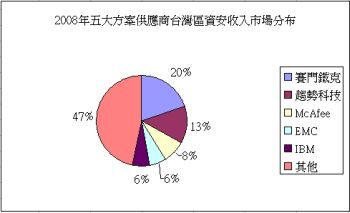 Gartner：2008年亞太區資安市場增長28.3%