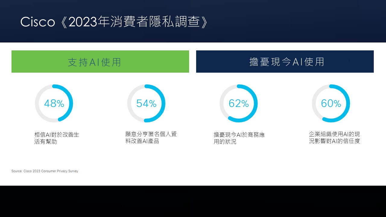 調查：全球50%生成式人工智慧的用戶可能曾在相關應用程式輸入個資