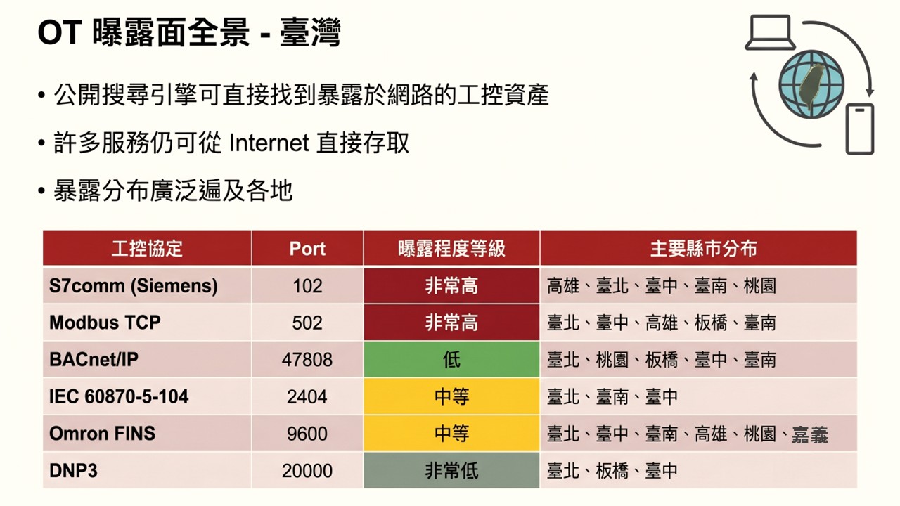從辦公室到產線：Fortinet揭工控入侵兩路徑，台灣暴露面持續擴大