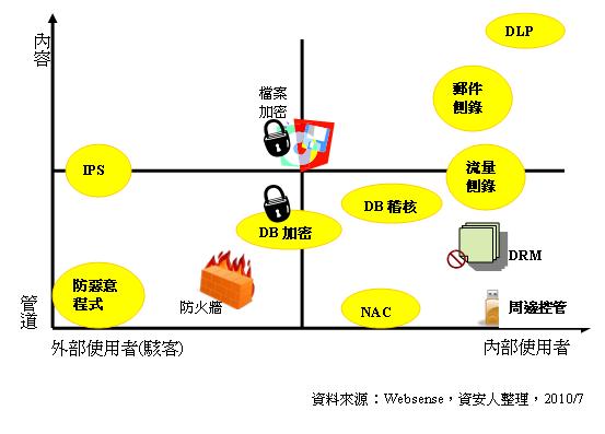 選擇資料外洩防護設備  先想想要管誰？怎麼管？