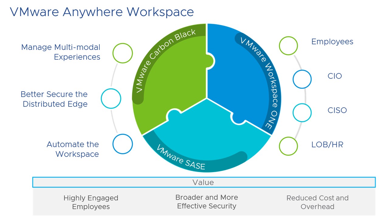 支持遠端工作型態，VMware推出Anywhere Workspace 解決方案