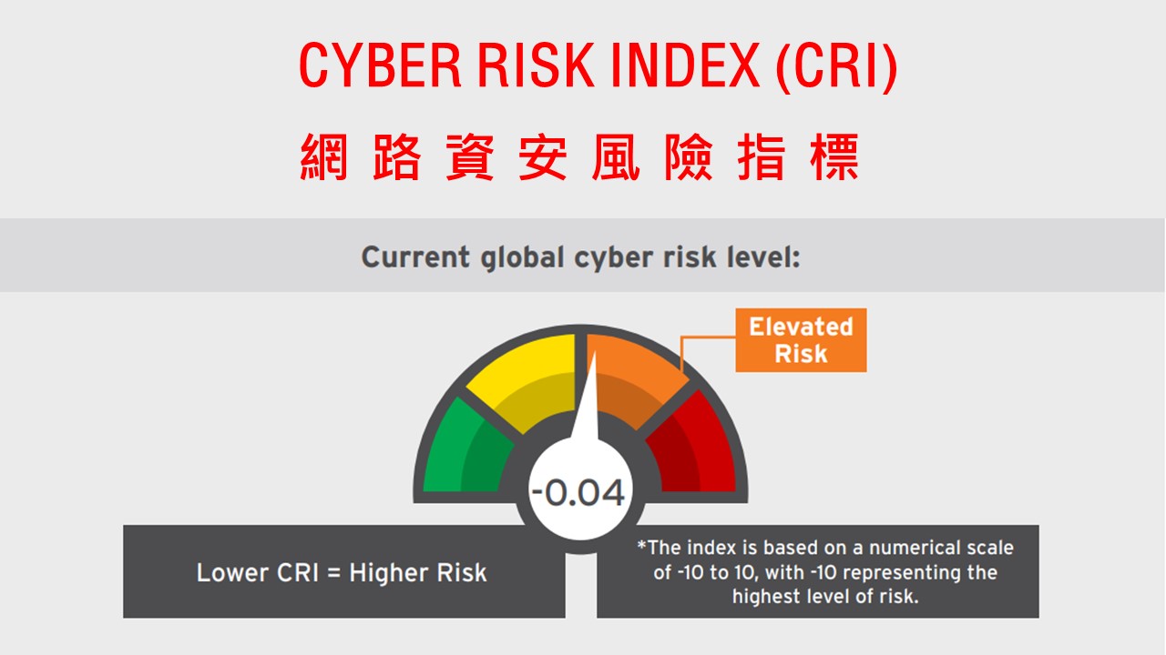 90%網路攻擊「得逞」! 2022年全球1/3企業發生超過7次的資安事件