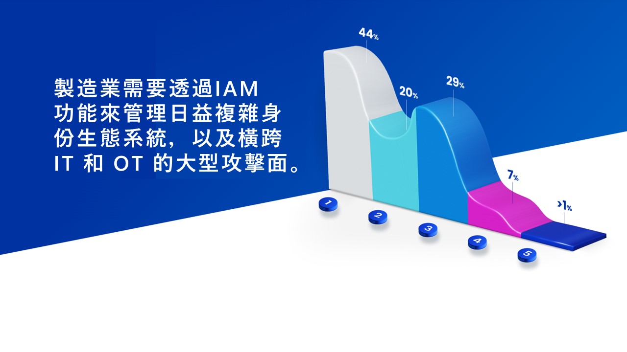SailPoint: 即使是成熟的公司，組織身分管理的涵蓋程度仍低於70%