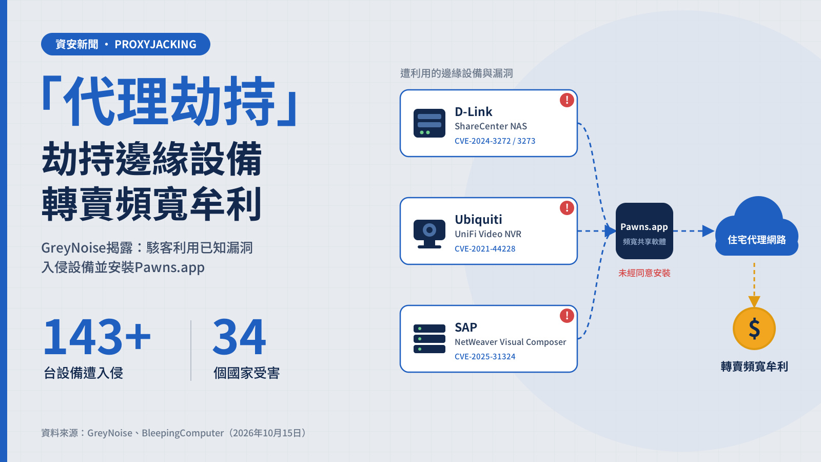 駭客濫用D-Link、Ubiquiti、SAP漏洞劫持逾百台設備，「代理劫持」轉賣頻寬