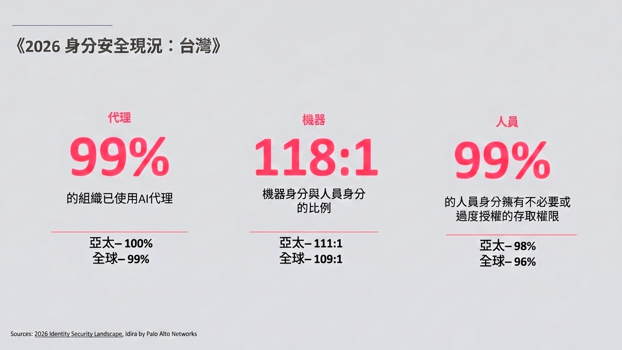 代理式AI席捲企業系統，機器身分數量暴增，台灣資安主管準備好了嗎？