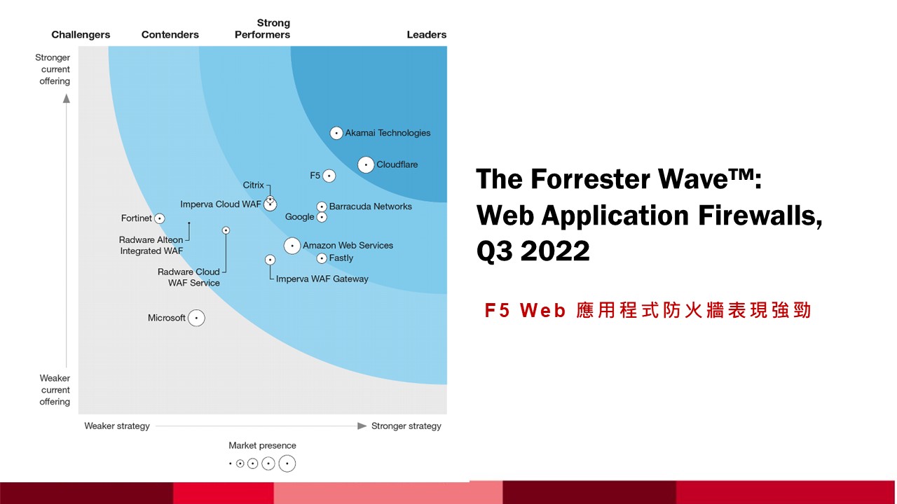 F5 WAF 在美國獨立研究機構 2022第三季度Web 應用程式防火牆評比表現強勁 