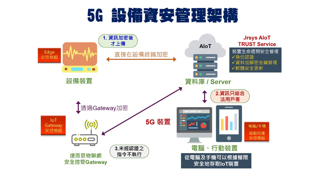 智慧製造 e-F@ctory 下的資安策略