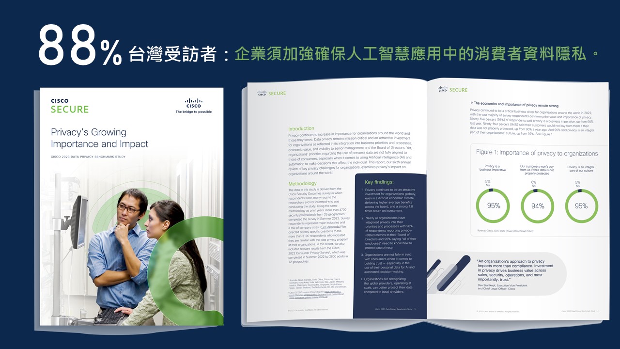 思科：近九成台灣企業認為須加強保障人工智慧應用中的消費者數據隱私 