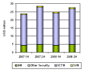 IDC：2008下半年安全弱點市場成長3成