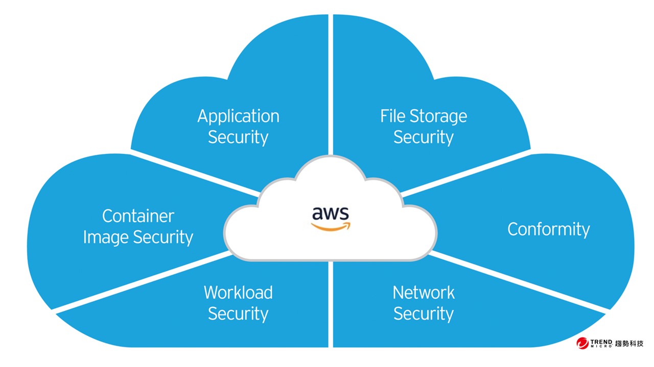 用多少付多少! 趨勢科技實現 AWS Marketplace上全方位資安防護的自助採購彈性