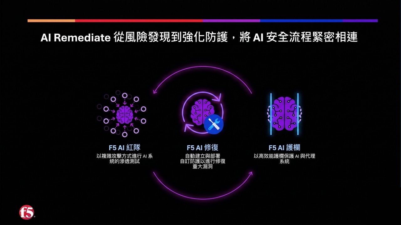 傳統 WAF 已不夠用：F5 以自訓練模型構建 AI 原生安全防護，形成閉環偵測機制