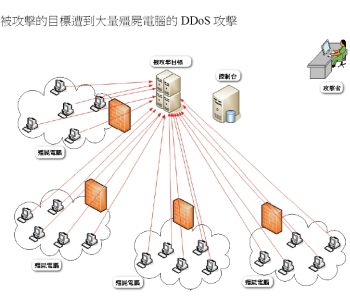 DDoS，一種無辜又無奈的資安威脅－DDoS網災來襲　政府準備好了嗎？＜攻防技術篇之一＞