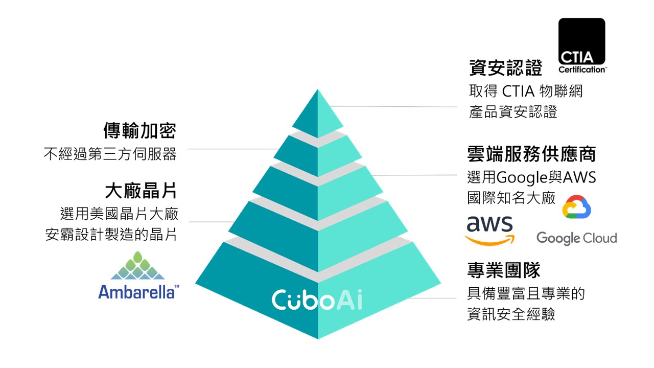 CuboAi 雲云科技以資安標準打造安心物聯產品