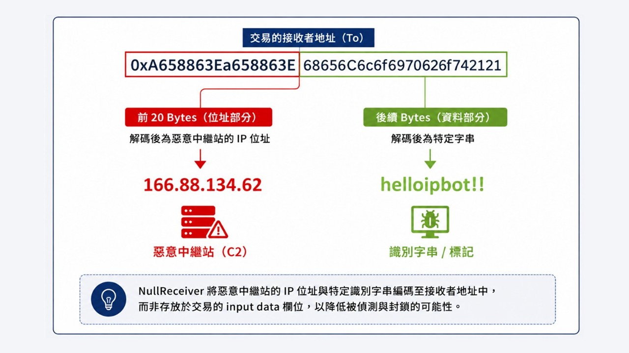 惡意npm攻擊再進化！NullReceiver技術改用交易接收者地址藏匿C2