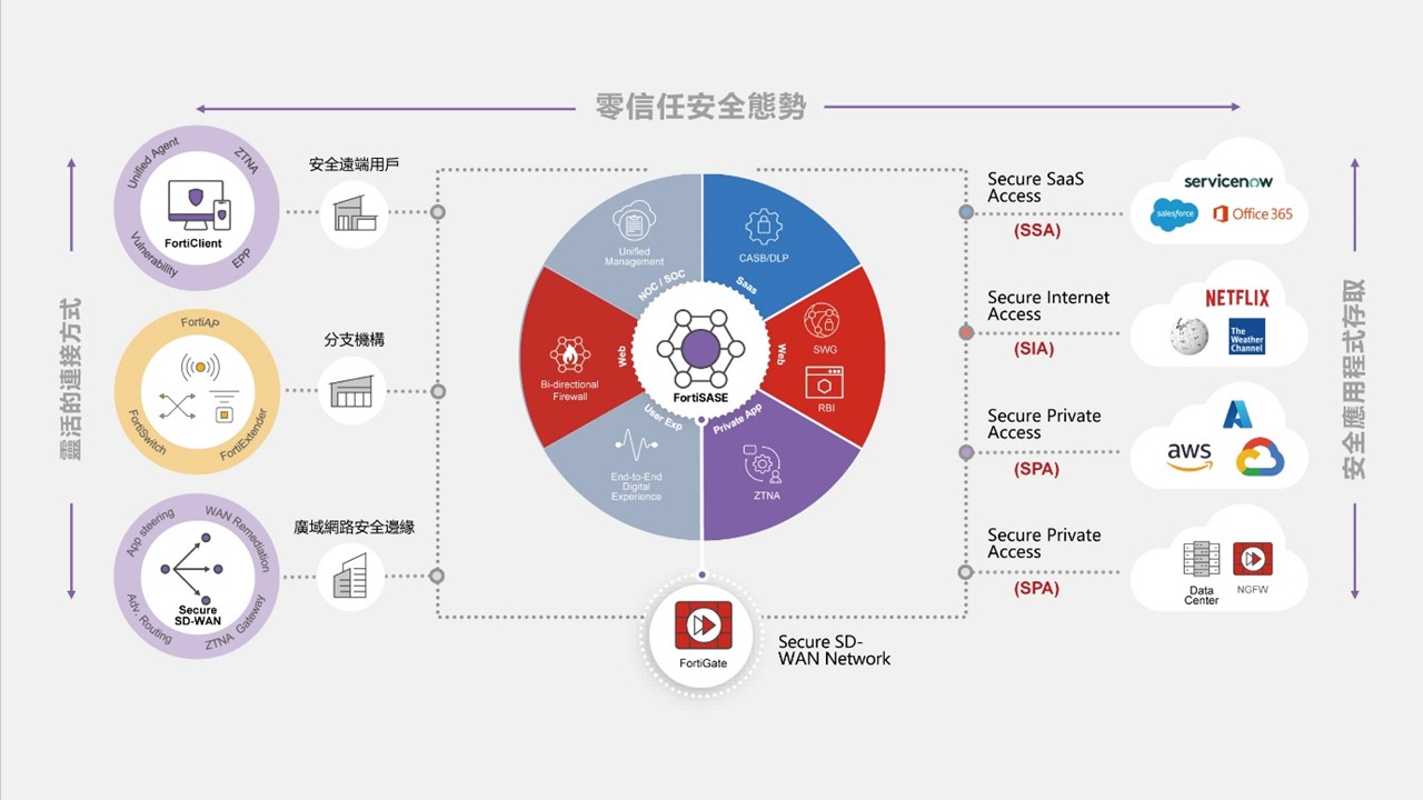 Fortinet SASE 台灣網路連接點今年落成