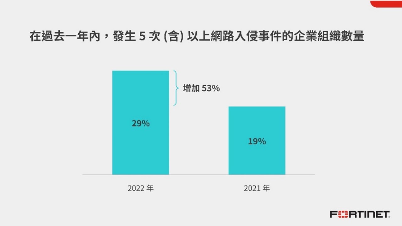 Fortinet：遭駭客入侵五次以上受害企業增加超過50%