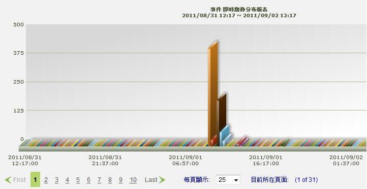 知名企業才被駭？DNS查詢、SSH登入攻擊已白熱化