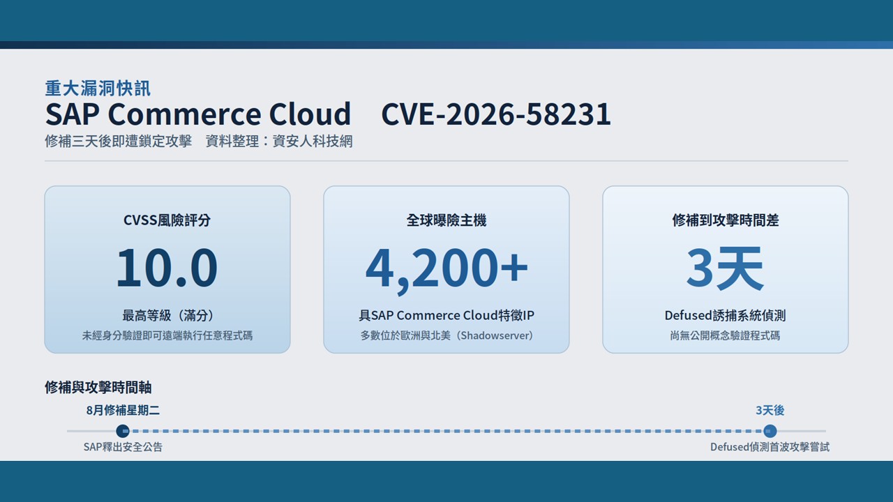 SAP Commerce Cloud滿分重大漏洞　修補三天後即遭鎖定攻擊