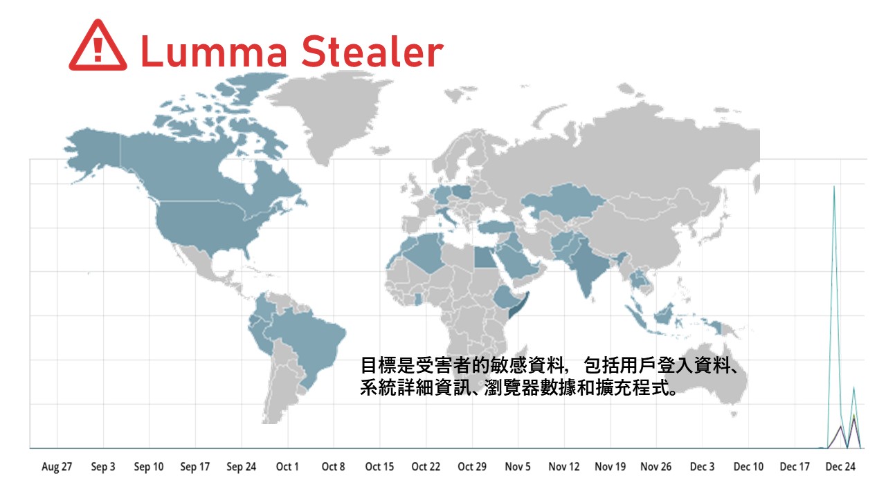 Fortinet 詳細揭露駭客組織利用YouTube散播Lumma變種攻擊手法