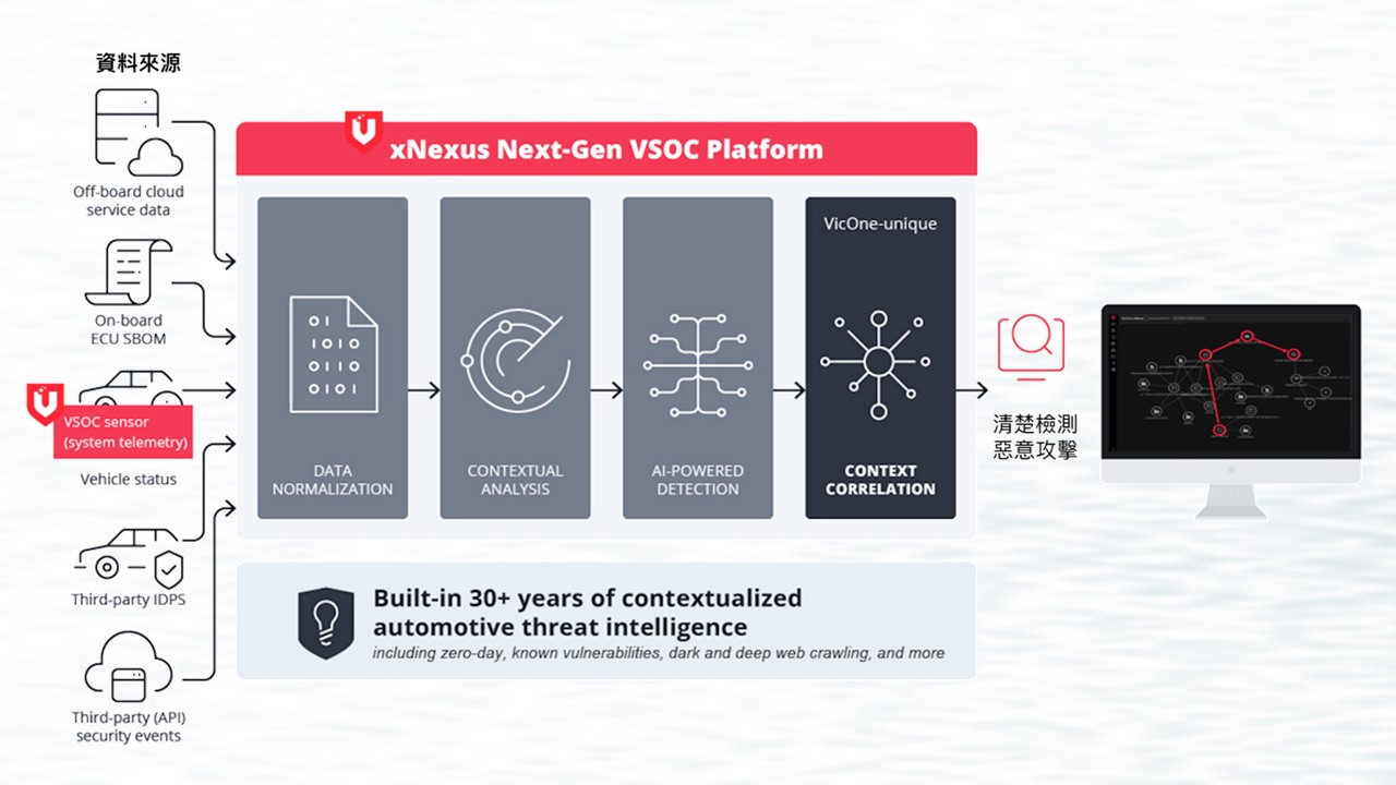 VicOne xNexus推出全新VSOC平台提供情境化的威脅情報