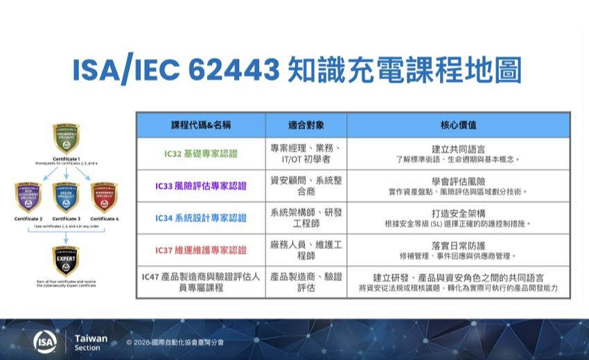 九月份 ISA/IEC 62443 IC32 網路安全基礎證照課程