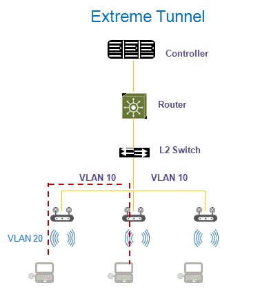 流量不需靠controller來轉送的新一代無線AP架構(圖片由Extreme Networks提供)