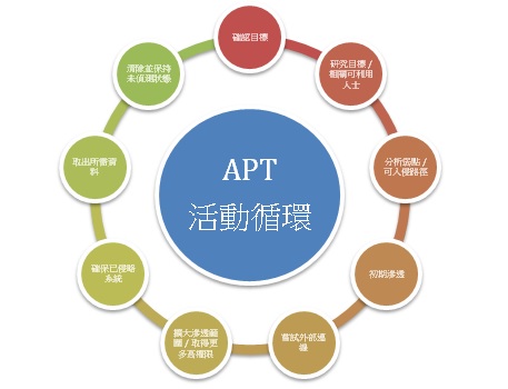 APT活動循環