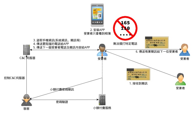 簡訊病毒關係圖